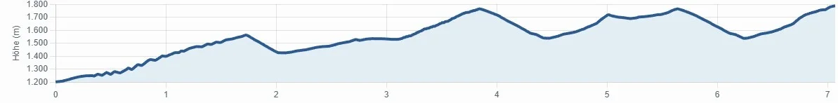 Individual U18 U16 Höhenprofil | © DAV Berchtesgaden