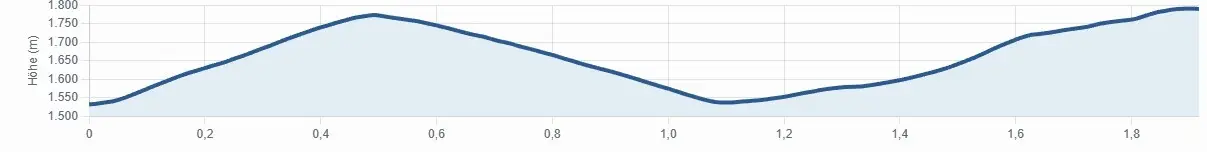 Individual U12 Höhenprofil | © DAV Berchtesgaden